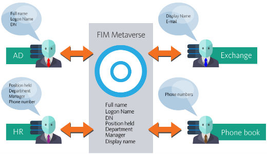 ForeFront Identity Manager 2010 R2 base Architecture